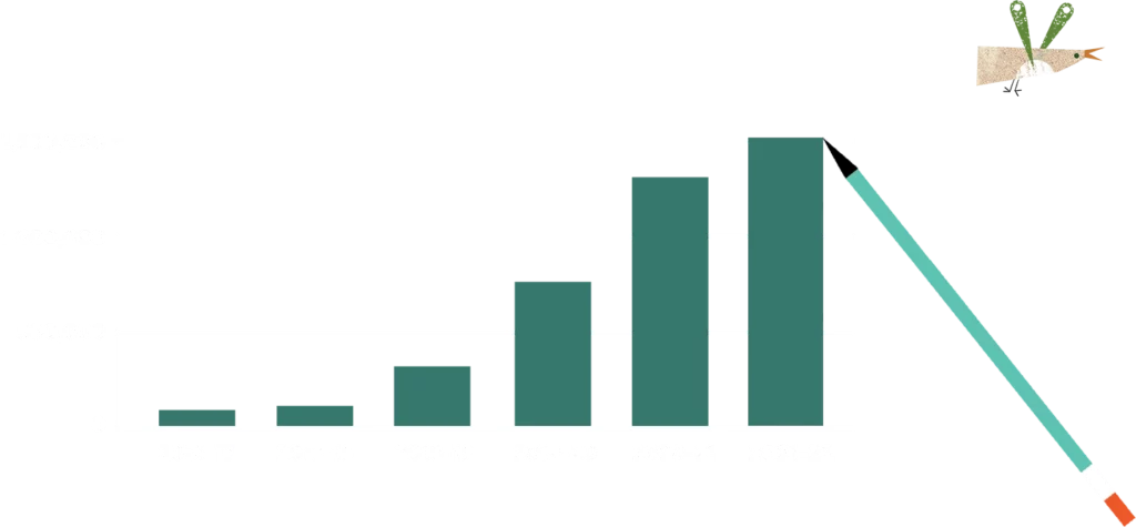 Class Catalyst Growth Chart