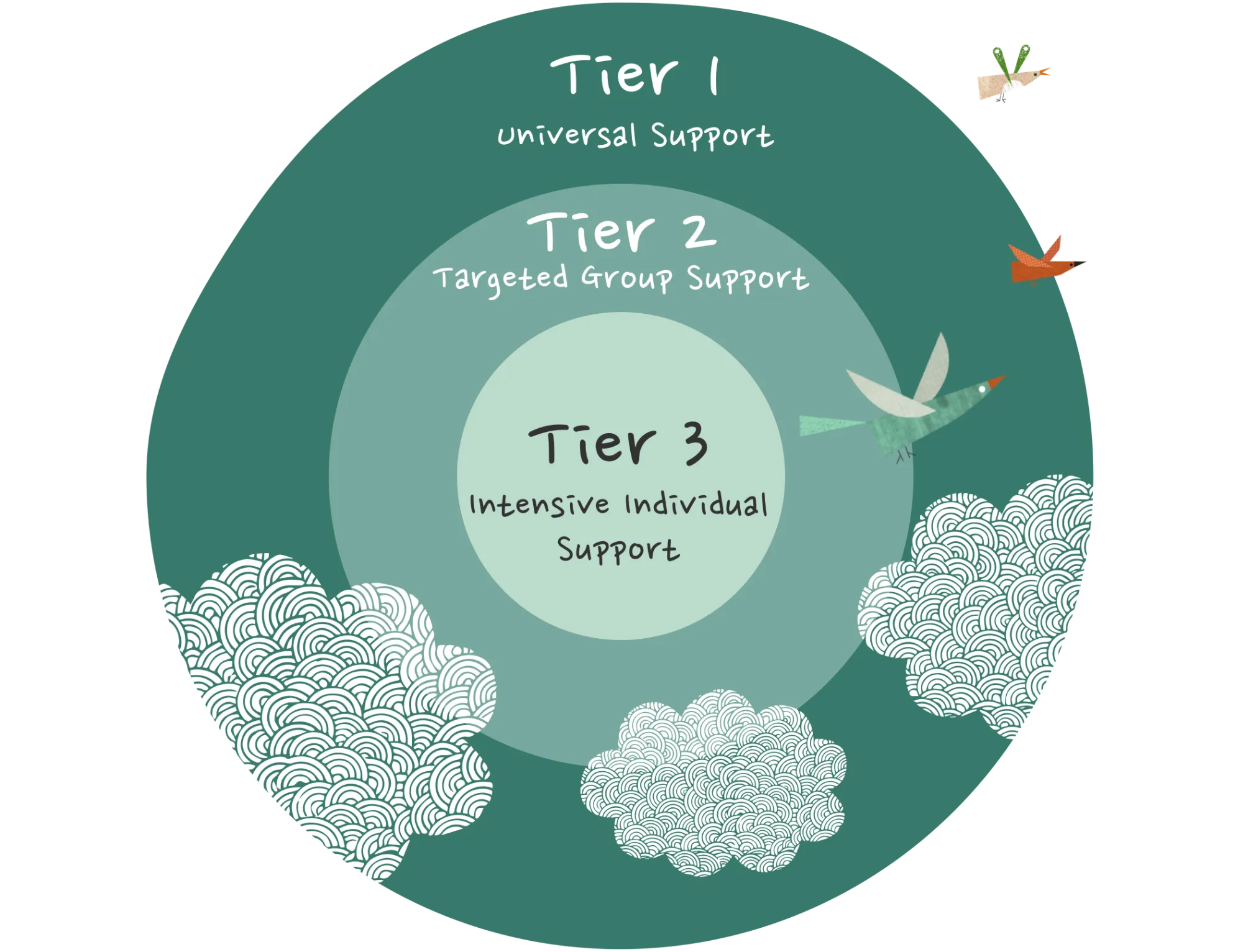 MTSS CC Support Tiers Circle